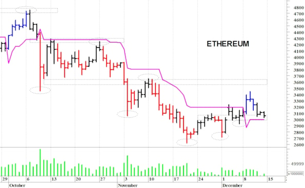 Ethereum ($): pericolosa una discesa sotto i 2.900$