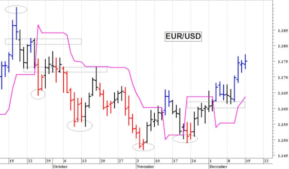 Euro-dollaro: il cambio prova un nuovo allungo