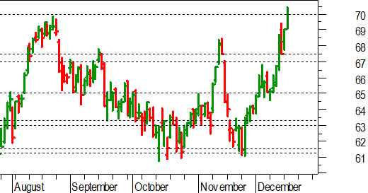 Unicredit, l'analisi tecnica: importante breakout della barriera a 70 euro