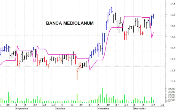 Banca Mediolanum: al test dei 19 euro