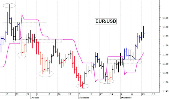 Euro-dollaro: spunto rialzista fino a 1,1804