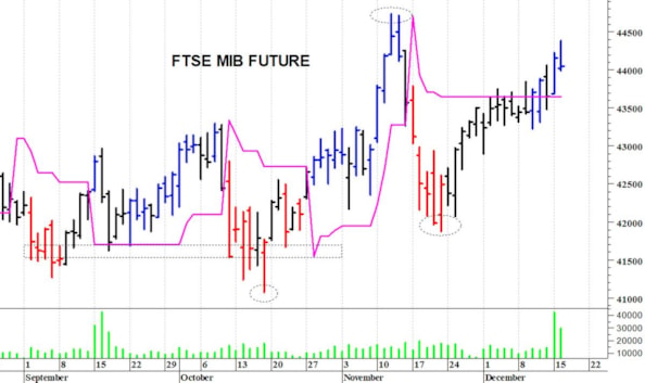 Ftse Mib future: spunti operativi in diretta per mercoledì 17 dicembre