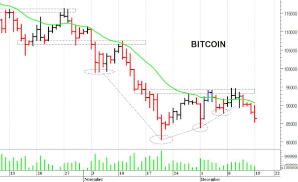 Bitcoin ($): il quadro tecnico rimane precario