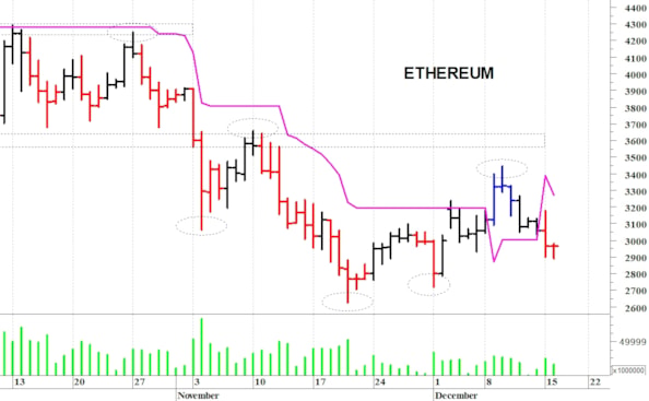 Ethereum ($): al test dei 2.900 dollari