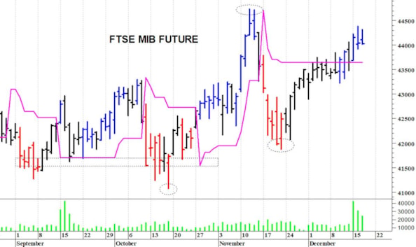 Ftse Mib future: spunti operativi in diretta per giovedì 18 dicembre