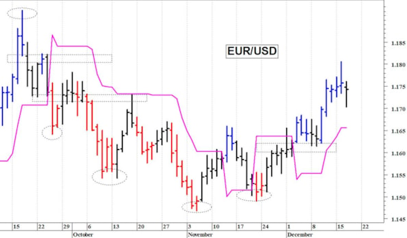 Euro-dollaro: fase di assestamento