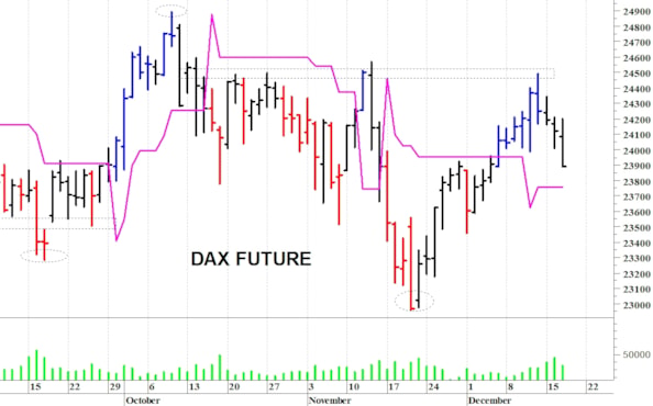 Dax future: i prezzi battono in ritirata