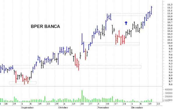 Bper Banca: il trend rimane rialzista