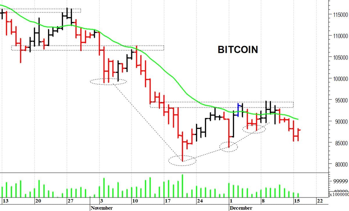 Bitcoin ($): situazione precaria