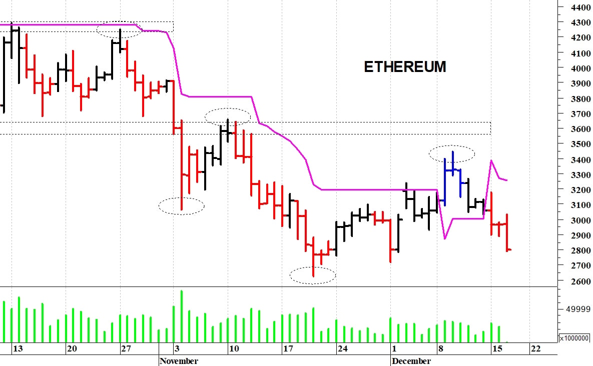 Ethereum ($): una nuova flessione