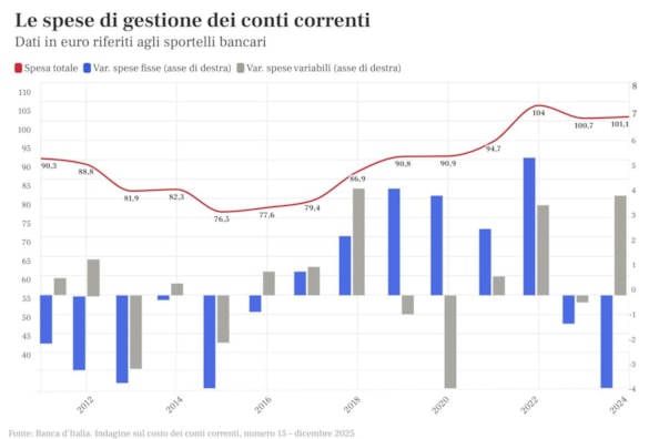 Conti correnti: stai davvero risparmiando? Scopri quanto hai speso quest’anno