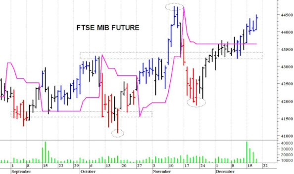 Ftse Mib future: spunti operativi in diretta per venerdì 19 dicembre