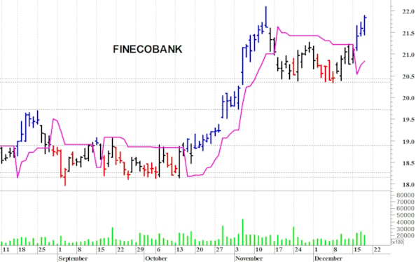 FinecoBank: il titolo prova un nuovo allungo