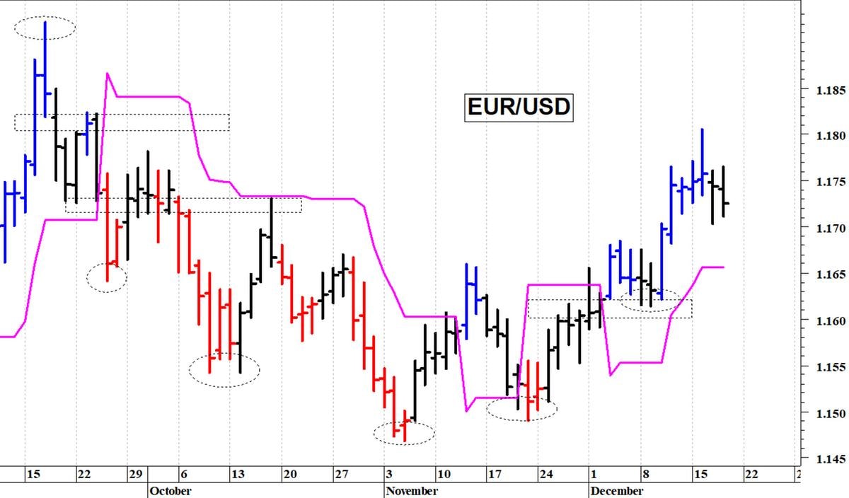 Euro-dollaro: consolidamento laterale