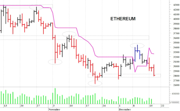 Ethereum ($): reazione tecnica dai 2.800$