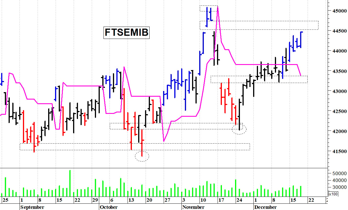 Ftse Mib: le banche spingono al rialzo
