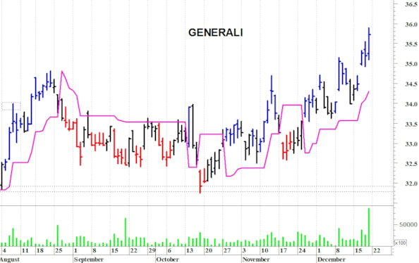 Generali: il titolo allunga al rialzo
