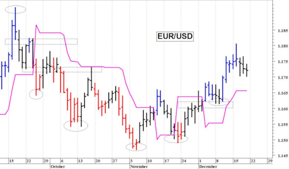 Euro-dollaro: fase contrastata