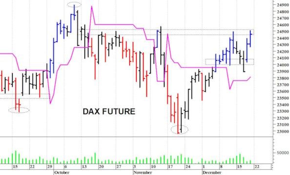 Dax future: resistenza a 24.500 punti