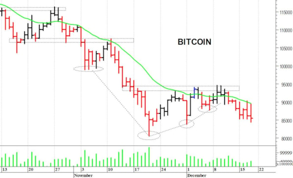 Bitcoin ($): la struttura tecnica rimane precaria
