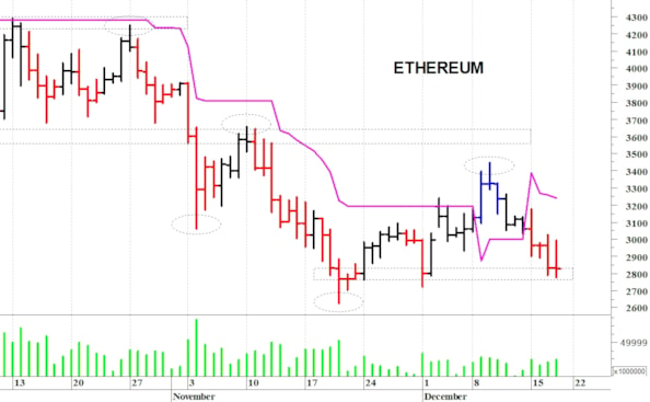 Ethereum ($): il quadro tecnico rimane precario