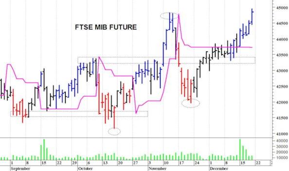 Ftse Mib future: spunti operativi in diretta per lunedì 22 dicembre