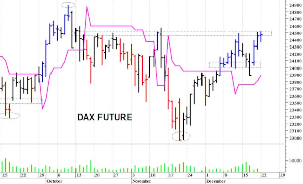 Dax future: a ridosso dei 24.500 punti