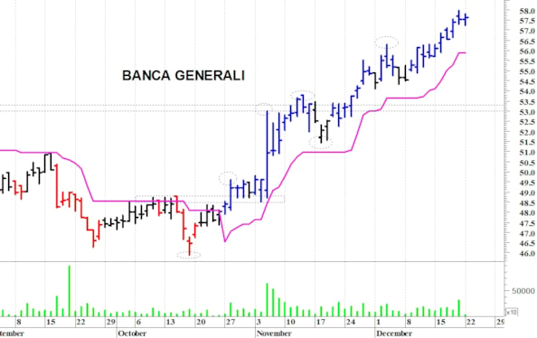 Banca Generali: la tendenza rimane positiva