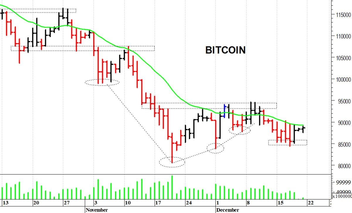 Bitcoin ($): prima resistenza a quota 90.500$