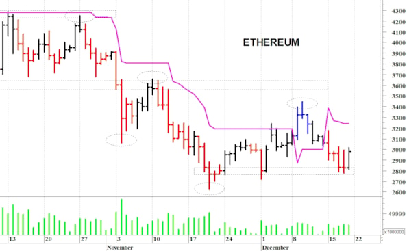 Ethereum ($): supporto grafico in area 2.800-2.780$