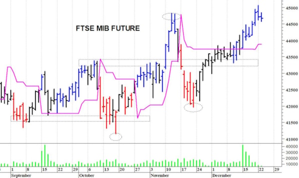 Ftse Mib future: spunti operativi in diretta per lunedì 29 dicembre