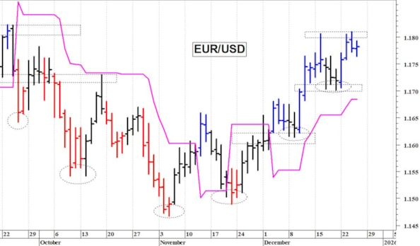 Euro-dollaro: positivo il superamento di quota 1,1810