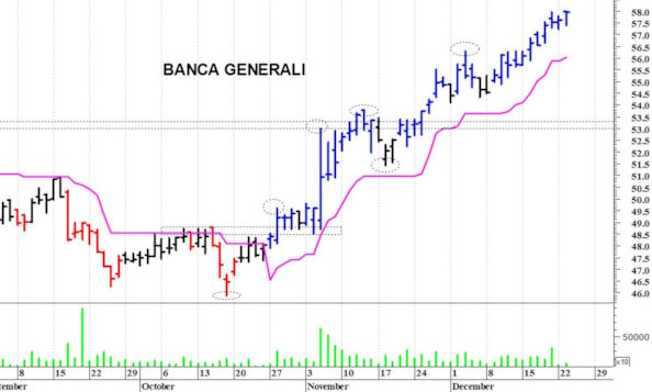 Banca Generali: il trend primario rimane positivo