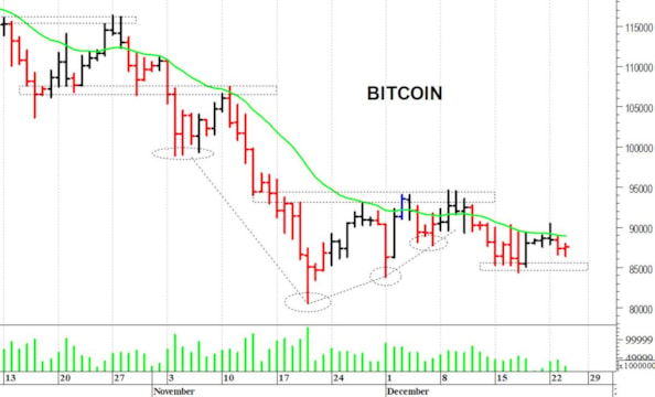 Bitcoin ($): ancora in laterale