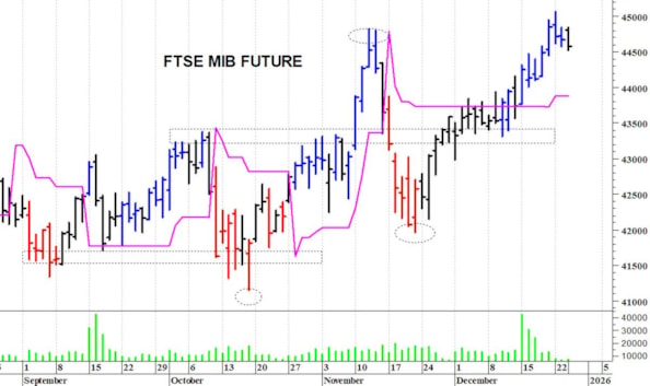 Ftse Mib future: spunti operativi in diretta per martedì 30 dicembre