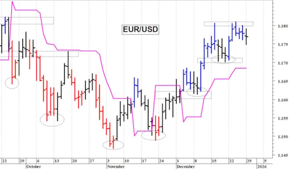 Euro-dollaro: resistenza grafica in area 1,18-1,1810