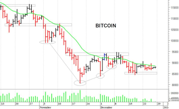 Bitcoin ($): consolidamento laterale