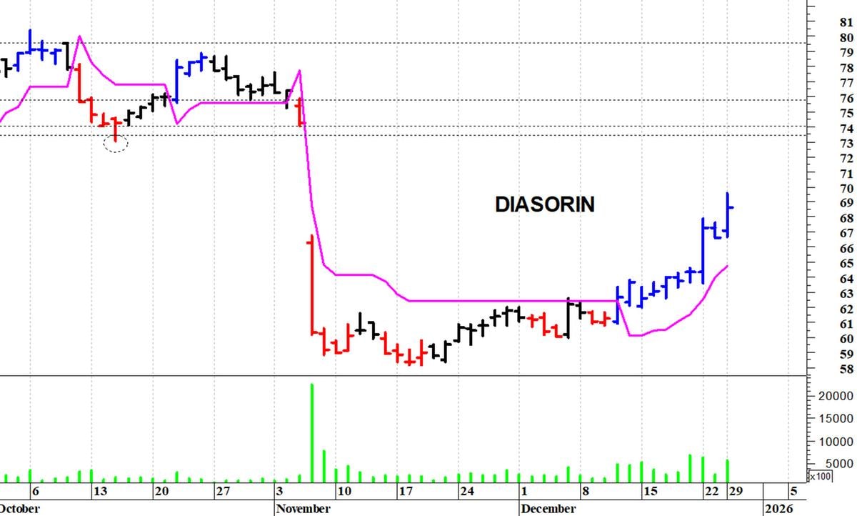 Diasorin: il titolo rialza la testa