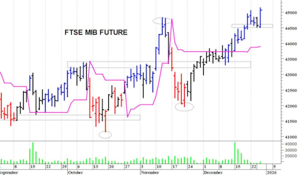 Ftse Mib future: spunti operativi in diretta per venerdì 2 gennaio