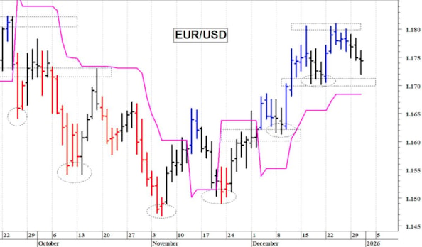 Euro-dollaro: consolidamento laterale tra 1,17 e 1,18