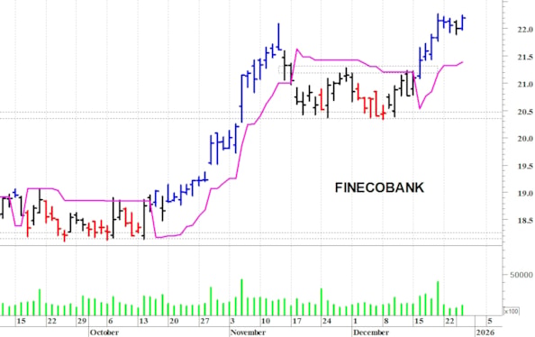FinecoBank: il trend rimane rialzista