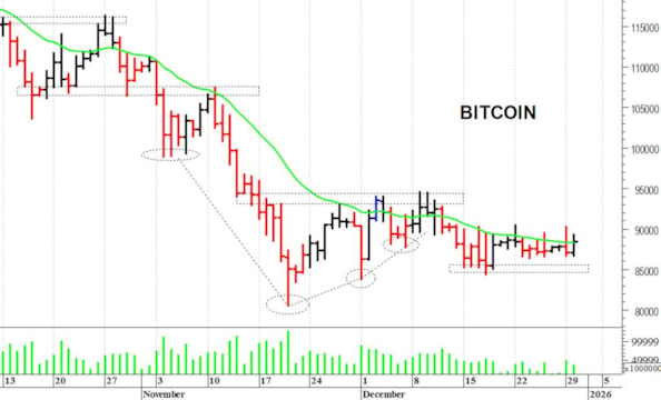 Bitcoin ($): andamento laterale