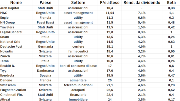 Strategie azionarie: come costruire un portafoglio solidoStrategie azionarie: come costruire un portafoglio solido