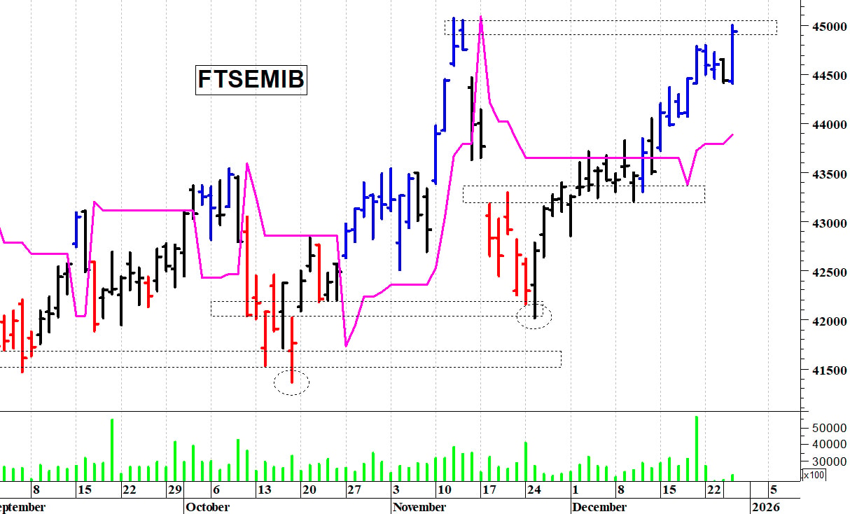 Ftse Mib: il mercato allunga al rialzo
