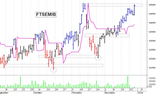 Il Ftse Mib spinge al rialzo 