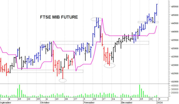 Ftse Mib future: spunti operativi in diretta per lunedì 5 gennaio
