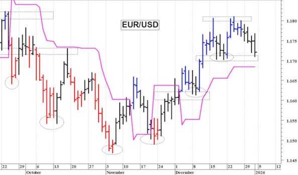 Euro-dollaro: pericolosa una discesa sotto 1,17