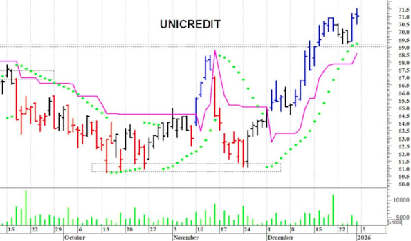 Unicredit: il trend rimane positivo