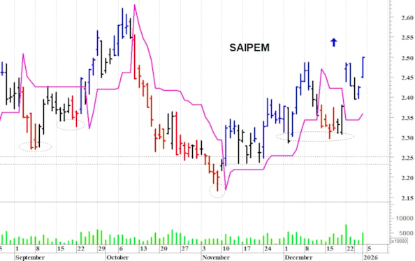 Saipem: il quadro tecnico sta migliorando