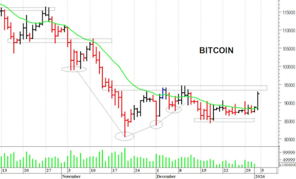 Bitcoin ($): un veloce rimbalzo tecnico